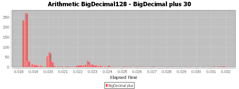 Arithmetic BigDecimal128 - BigDecimal plus 30